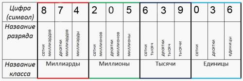 Число 75860000706 сколько в нём классов? сколько ещё названий классов ты знаешь? сколько разрядов в