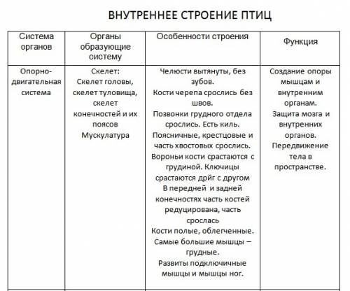 Таблица по биологии 7 класс внутреннее строение птиц первый столбик система органов второй органы об