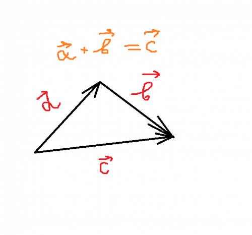 Как построить вектор по правилам треугольника a+b