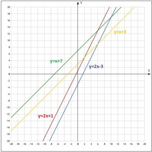 Функции заданы формулами : y=2x+1; y= 2x-3 ; y=x+7 . 1) выпишите те функции , графики которых паралл