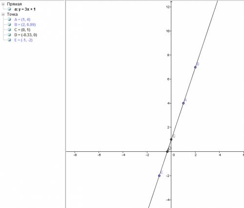 Построите график функции y=3x+1.по гафику определите : 1) какое значение y cоответствует значениям x