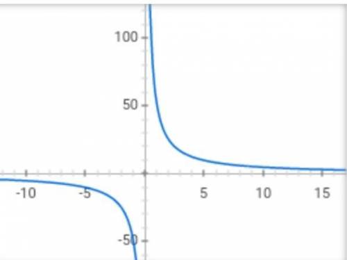 y = \frac{50}{x} 