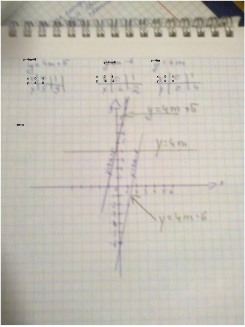 Постройте на одной координатной плоскости графики функций у=4m+5 y=4m-6 y=4m