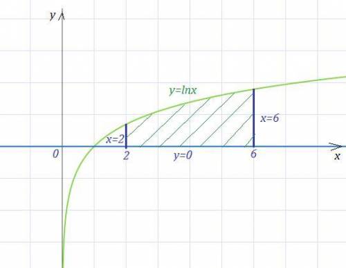 Вычислить площадь плоской фигуры y=ln x, которая ограничила линиями x=2, x=6, y=0