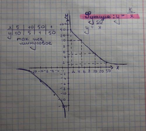 Выбрав удобные единицы на осях, построить график функции у=50/х , !