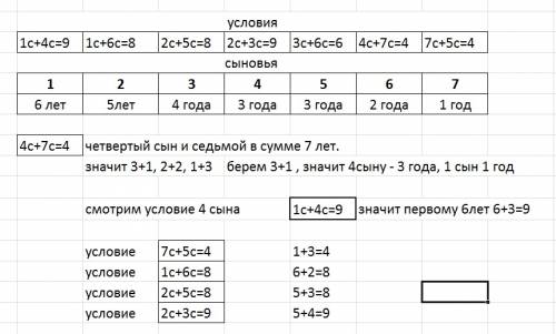 Уотца семь сыновей.сумма возраста первого и четвертого сына-9 лет,первого и шестого 8 лет,второго и