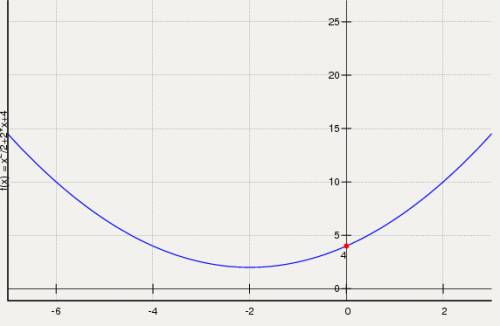 Постройте график функции y=1/2x^2+2x+4. укажите наименьшее значение этой функции