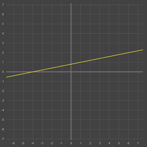 Построить график уравнения : -0,1х+0,5у=0,4