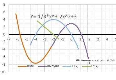 Найдите точки экстремума функции и определите их характер y=/3)-2x^2+3