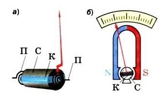 Вращение рамки с током в магнитном поле используется в устройстве электрических измерительных прибор