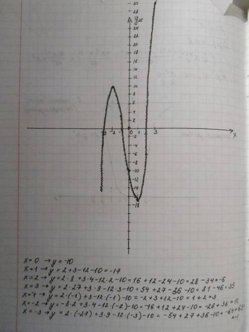 У=2х^3+3x^2-12x-10 найти производную,график ооф ,экстремум) производная функции