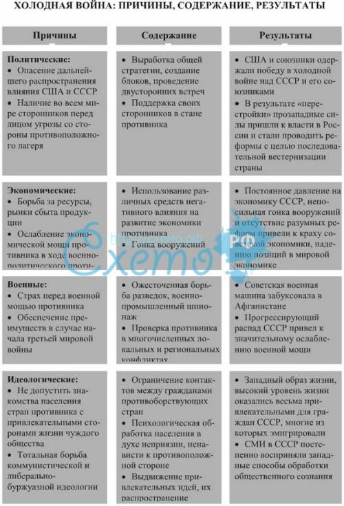 Составте таблицу по холодной войне столбики 1)дата 2)период 3)период разрядки (большая таблица)