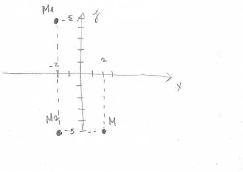 9класс. решить. постройте точку m1, симметричную точки m (2; -5) относительно начала координат и точ