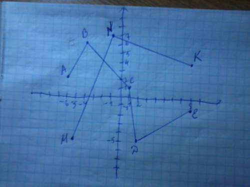 Постройте ломаные линии авсdе и mnk по координатам точек а(-6; 2)в(-4; 6)с(1; 1)d(2; -5)е(8; -1)м(-5