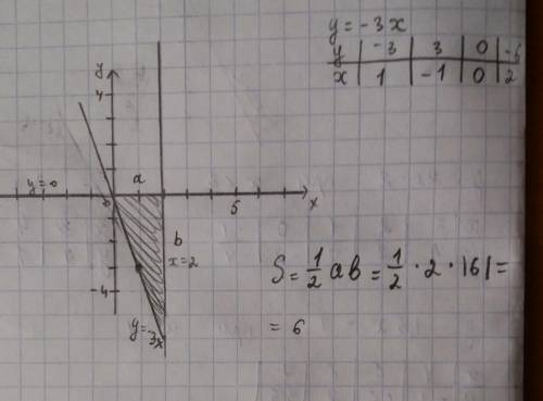 Найти площадь фигуры у=-3х,у=0,х=2