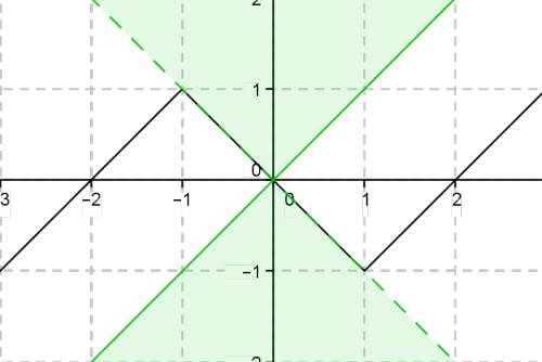 Постройте график функции y=|x-1|-|x+1|+x и найдите все значения k, при которых прямая y=kx имеет с г