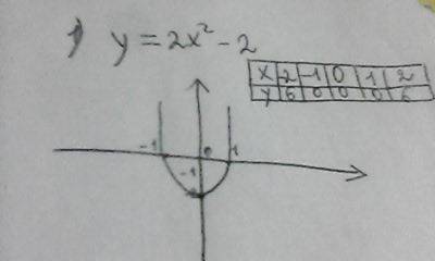 Постройте график функции урок завтра ( 1) y=2x(в квадрате) -2 2) у=-х(в квадрате) + 1.5