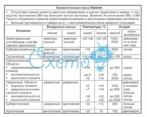 Составьте 10 воросов о климатический поясах евразии. 120