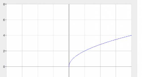 Постройте график y=корень из 2x плз