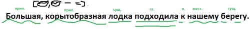 1)синтакческий разбор, простого предлодения большая, корытобразная лодка подходила к нашему берегу.