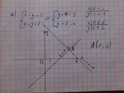 Решите систему уравнений а) x-y=3 x+y=7 графически б)4x+y=3 6x-2y=1 cпособом подставления