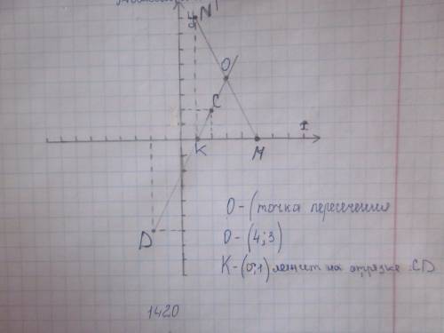 Отметьте на координатной плоскости точки m (0; 5),n(8; 1),c(2; 2),d(-6; -12).найдите координаты точк