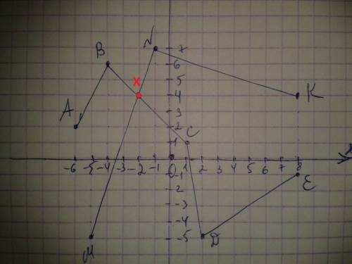 Постройте ломаные линии abcde и mnk по координатам точек a(-6; 2) в(-4; 6) с(1; 1) d(2; -5) е(8; -1)