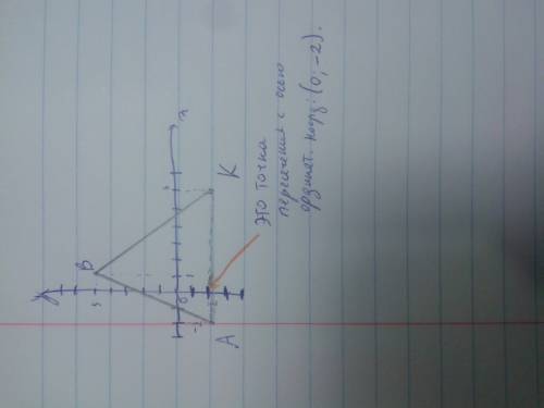 Постройте треугольник abk по координатам его вершин а(-2,-2),b(1,5)k(6,-2).найдите координаты точки