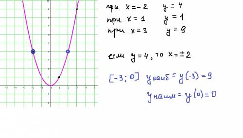 Постройте график функции у=х^2 с графика найдите: а)значение функции при значении аргумента,равном -