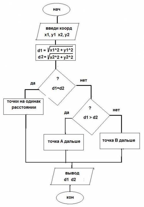 Информатика9 класс. тема: проверка условий в паскале координаты а(х1; у1) в(х2; у2) . какая из точек