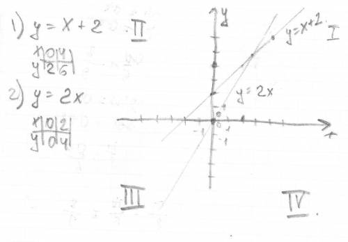 Вкакой из координатных четвертей пересекаюся графики функций у=х+2 и у=2х