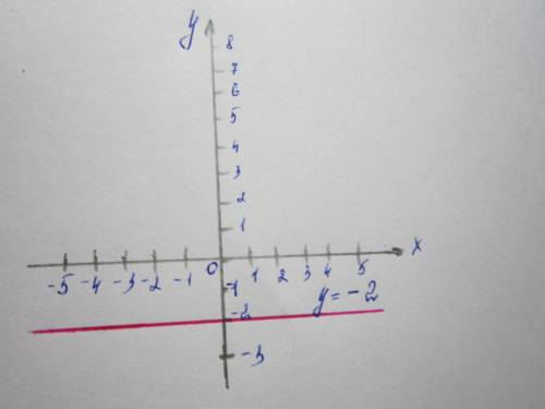 Постройте график функции(7класс) у=-2(минус 2)