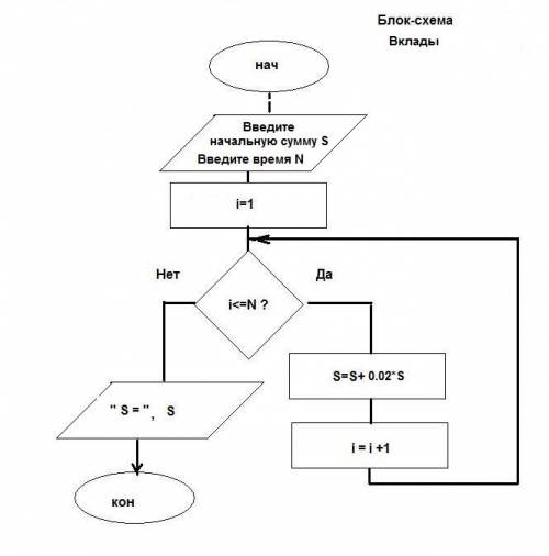 Составьте блок-схему и программу для решения следующей : банк начисляет 2% годовых. выведите какой с