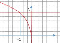 Вычислите площадь фигуры, ограниченной линиями y=√-9x , y=3, x=0