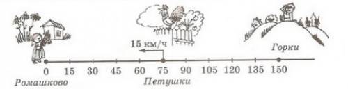 Велосипедист едет из города петушки в село ромашково со скоростью 15 км/ч. покажи его движение на чи
