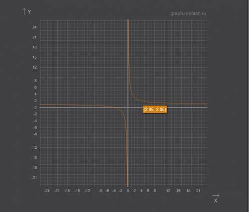 Постройте график функции y=4x/x^2+1.