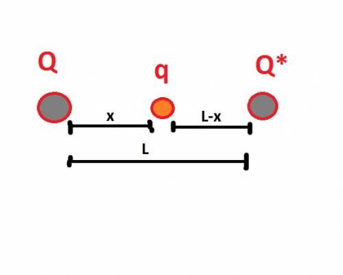 Два положительных заряда 0,2 и 1,8 мккл закреплены на расстоянии 60 см друг от друга. где нужно разм