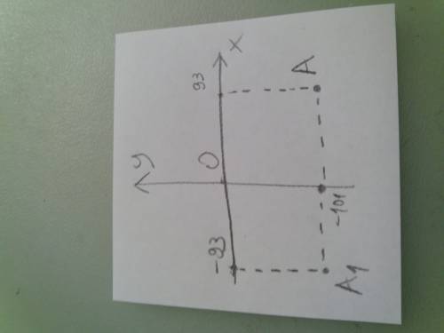 Найти координаты точки,симметричной точке(93,-101)относительно оси ординат.