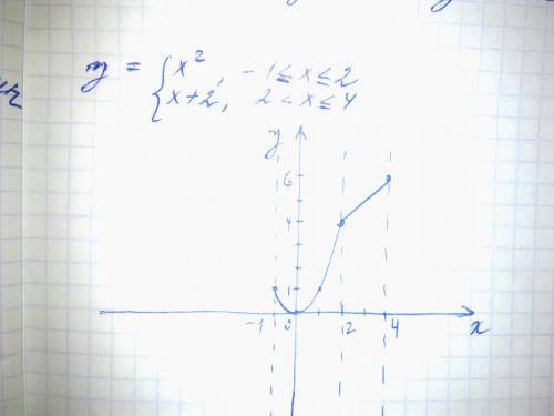 Постройте график функции y= { x в кв., если -1 < x < 2, x + 2, если 2< x< 4 только если