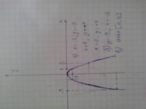 Постройте график функции y = -x^2 постройте график функции y = -x^2 с графика найдите: а) значение ф