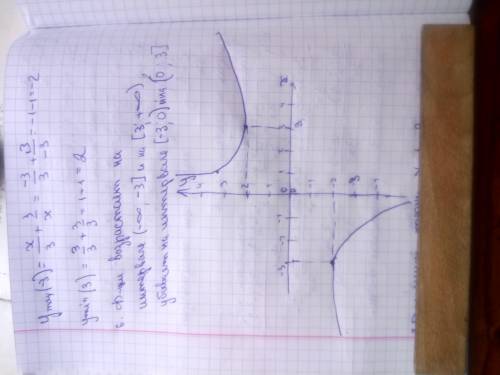 Исследуйте функцию и постройте её график