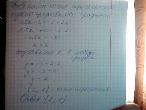 Укажите координаты точки пересечения графиков функций у= - 0,5 х+2 и у=-3 +2х