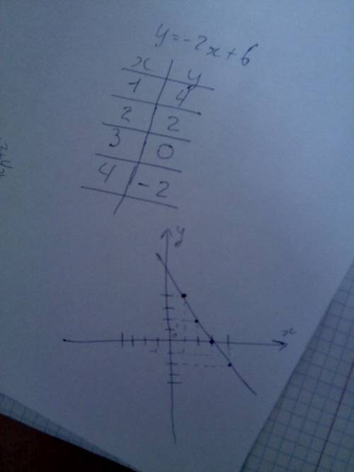 Постройте график функции y=-2x+6. укажите с какого графика при каком значении х значение функции рав