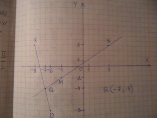 1.на координатной плоскости проведите прямую mn через точки m(-4; -2) и(5; 4) и отрезок кд,соединающ