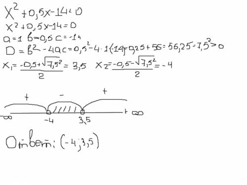 Решите неравенство х²+0.5х-14< 0