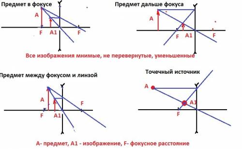 Постройте изображения предмета в рассеивающей (двояковогнутой) тонкой линзе. какое получается изобра