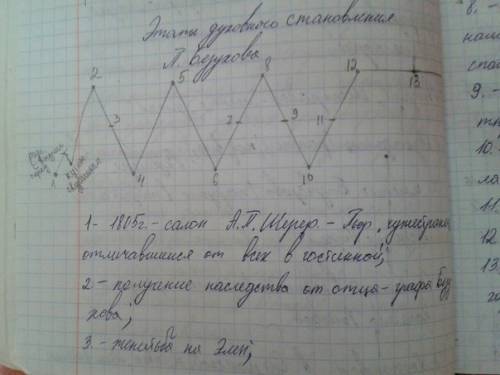 Нужен план основных событий жизни а. болконского и п. безухова