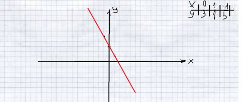 Постройте график функции y=-2x+3, и опишите свойства этой функции ( по графику)