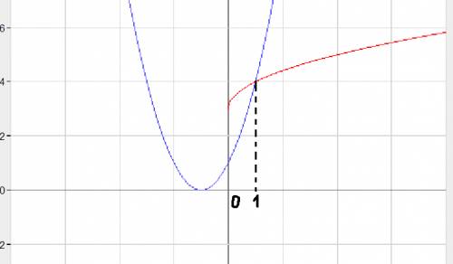 [/tex][tex](x+1)^2=3+ \sqrt{x} решите графически уравнение