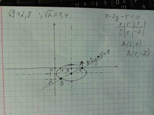 Даны уравнение кривой второго порядка x^2+4y^2-6x+8y+5=0 и уравнение прямой x-2y-5=0 уравнение криво